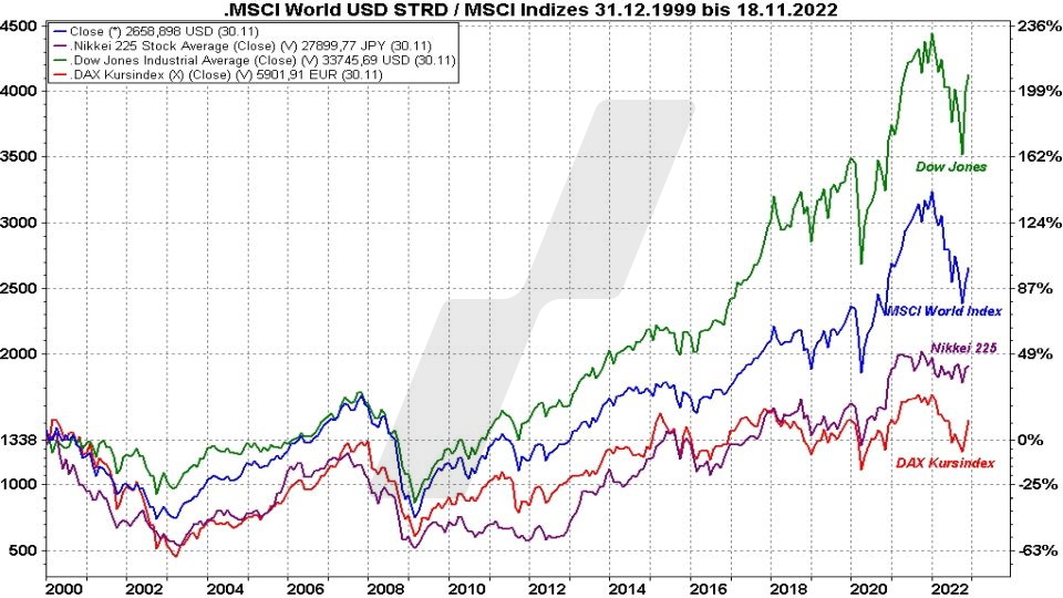 MSCI World Index ETF: Die besten ETFs auf den Weltindex: MSCI World Index im Vergleich mit anderen Indizes von 1999 bis 2022 | Online Broker LYNX MSCI World Index ETF: Die besten ETFs auf den Weltindex: MSCI World Index im Vergleich mit anderen Indizes von 1999 bis 2022 | Online Broker LYNX