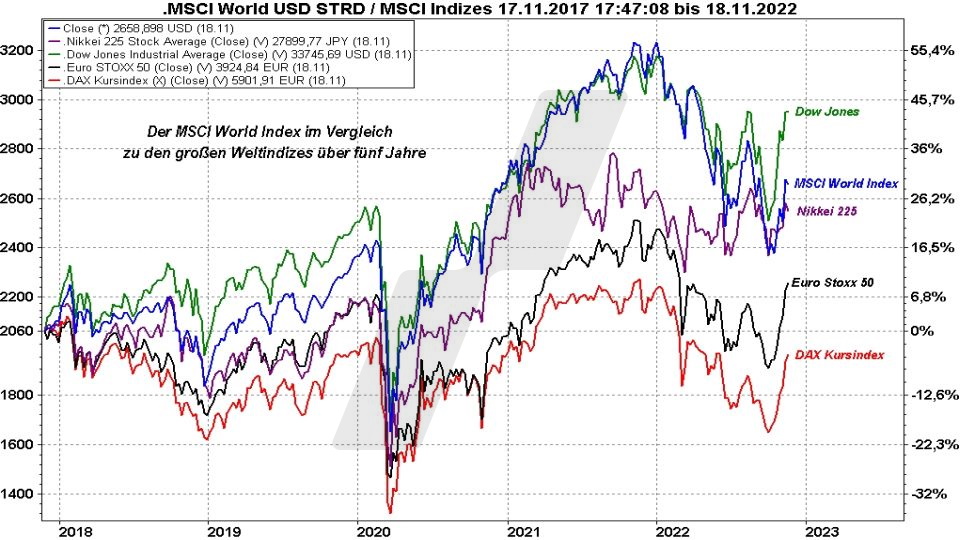 MSCI World Index ETF: Die besten ETFs auf den Weltindex - MSCI World Index im Vergleich mit anderen Indizes von 2017 bis 2022 | Online Broker LYNX MSCI World Index ETF: Die besten ETFs auf den Weltindex - MSCI World Index im Vergleich mit anderen Indizes von 2017 bis 2022 | Online Broker LYNX