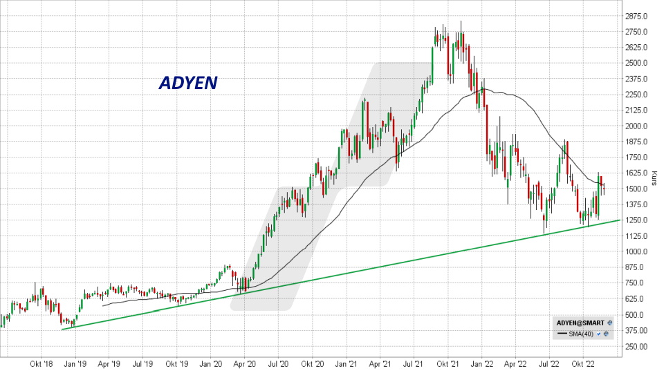 Die besten FinTech-Aktien: Kursentwicklung Adyen Aktie von Juni 2018 bis November 2022 | Online Broker LYNX Die besten FinTech-Aktien: Kursentwicklung Adyen Aktie von Juni 2018 bis November 2022 | Online Broker LYNX