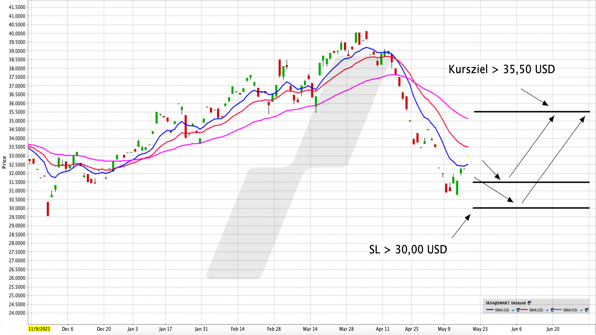 Chart: iShares MSCI South Africa ETF Mit einem ETF in einer grossen Bandbreite in Südafrikas grösste Unternehmen investieren