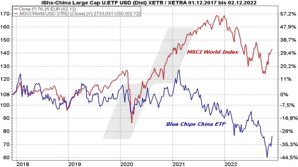 Die besten Blue Chip ETFs für Ihr Depot: Kursentwicklung China Large Cap ETF und MSCI World Index im Vergleich von 2017 bis 2022 | Online Broker LYNX