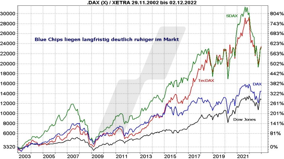 Die besten Blue Chip ETFs für Ihr Depot: Kursentwicklung Dax, TecDax, SDax und Dow Jones im Vergleich von 2002 bis 2022 | Online Broker LYNX Die besten Blue Chip ETFs für Ihr Depot: Kursentwicklung Dax, TecDax, SDax und Dow Jones im Vergleich von 2002 bis 2022 | Online Broker LYNX