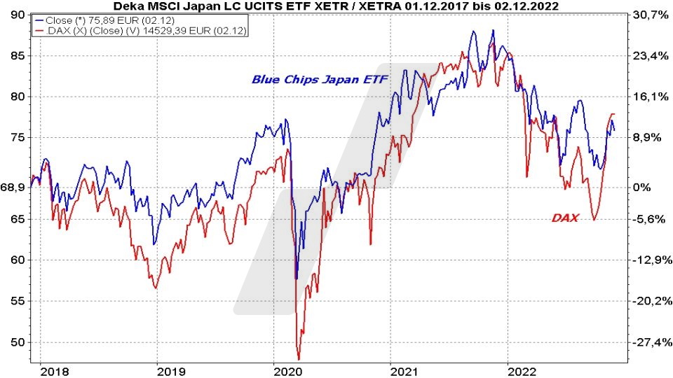 Die besten Blue Chip ETFs für Ihr Depot: Kursentwicklung Japan Large Cap ETF und Dax im Vergleich von 2017 bis 2022 | Online Broker LYNX Die besten Blue Chip ETFs für Ihr Depot: Kursentwicklung Japan Large Cap ETF und Dax im Vergleich von 2017 bis 2022 | Online Broker LYNX