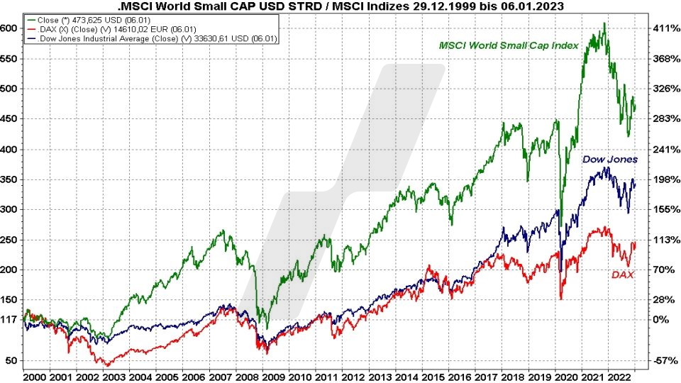 Die besten MSCI World Small Cap ETFs - Kursentwicklung MSCI World Small Cap Index, Dow Jones und DAX im Vergleich von 2000 bis 2023 | Online Broker LYNX Die besten MSCI World Small Cap ETFs - Kursentwicklung MSCI World Small Cap Index, Dow Jones und DAX im Vergleich von 2000 bis 2023 | Online Broker LYNX
