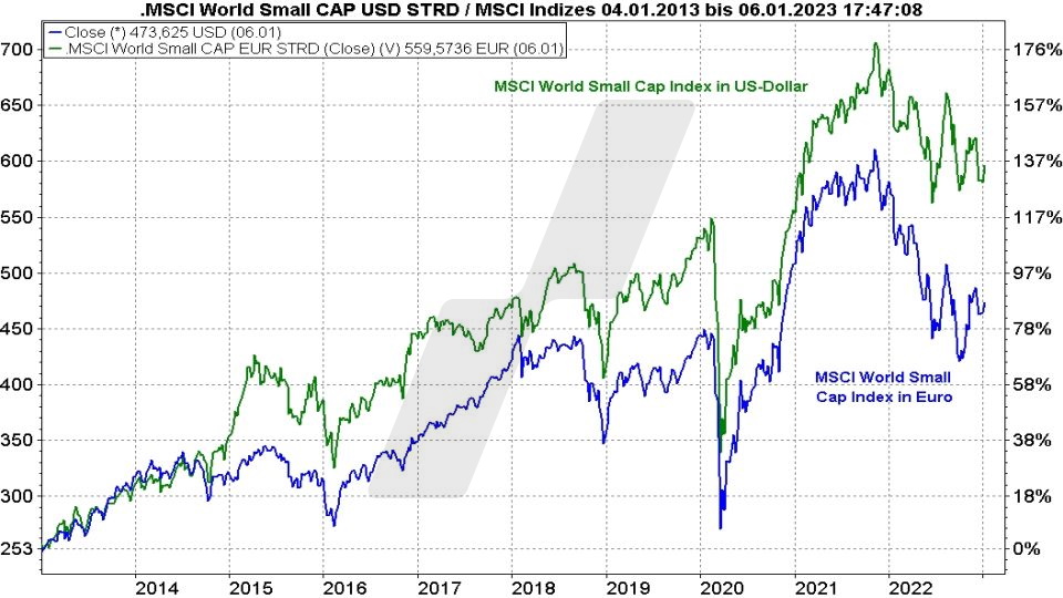Die besten MSCI World Small Cap ETFs - Kursentwicklung MSCI World Small Cap Index in Euro und US-Dollar im Vergleich von 2013 bis 2023 | Online Broker LYNX Die besten MSCI World Small Cap ETFs - Kursentwicklung MSCI World Small Cap Index in Euro und US-Dollar im Vergleich von 2013 bis 2023 | Online Broker LYNX