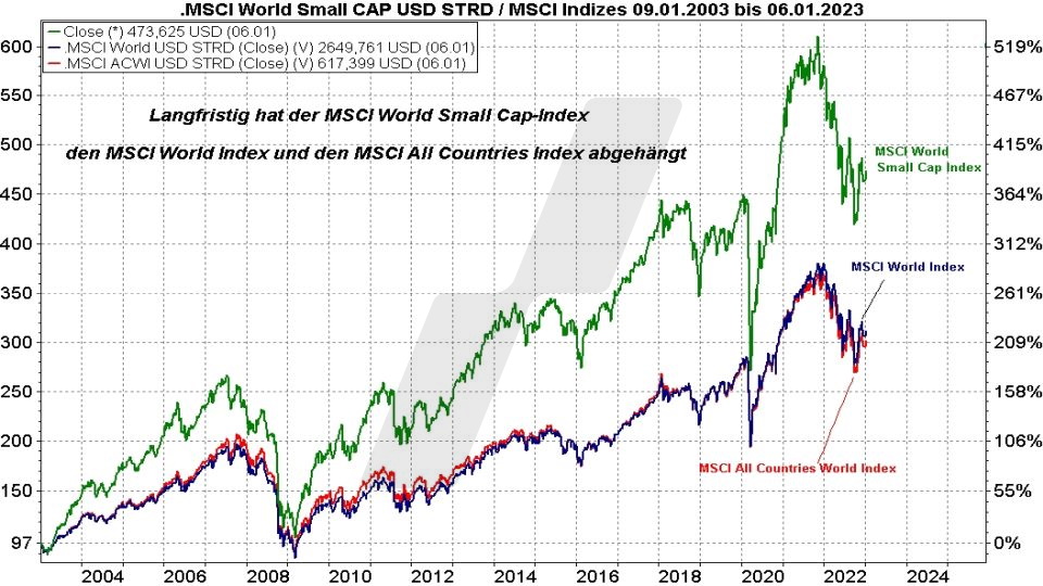 Die besten MSCI World Small Cap ETFs - Kursentwicklung MSCI World Small Cap Index, MSCI World Index und MSCI All Country Index im Vergleich von 2003 bis 2023 | Online Broker LYNX Die besten MSCI World Small Cap ETFs - Kursentwicklung MSCI World Small Cap Index, MSCI World Index und MSCI All Country Index im Vergleich von 2003 bis 2023 | Online Broker LYNX