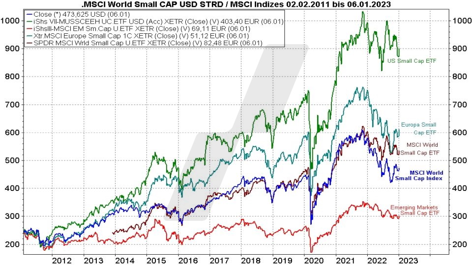 Die besten MSCI World Small Cap ETFs - Kursentwicklung MSCI World Small Cap Index und verschiedene Small Cap ETFs im Vergleich von 2011 bis 2023 | Online Broker LYNX Die besten MSCI World Small Cap ETFs - Kursentwicklung MSCI World Small Cap Index und verschiedene Small Cap ETFs im Vergleich von 2011 bis 2023 | Online Broker LYNX