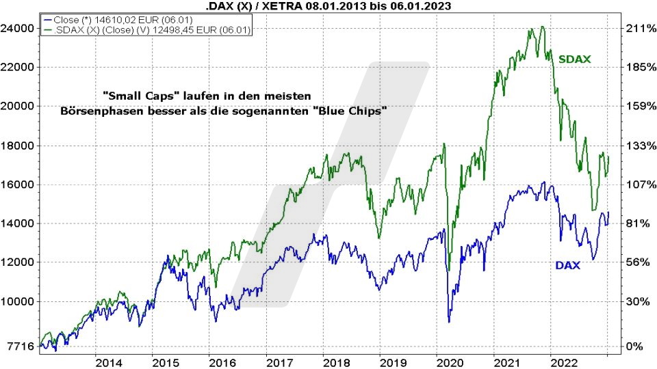 Die besten MSCI World Small Cap ETFs - Kursentwicklung SDAX und DAX im Vergleich von 2013 bis 2022 | Online Broker LYNX Die besten MSCI World Small Cap ETFs - Kursentwicklung SDAX und DAX im Vergleich von 2013 bis 2022 | Online Broker LYNX