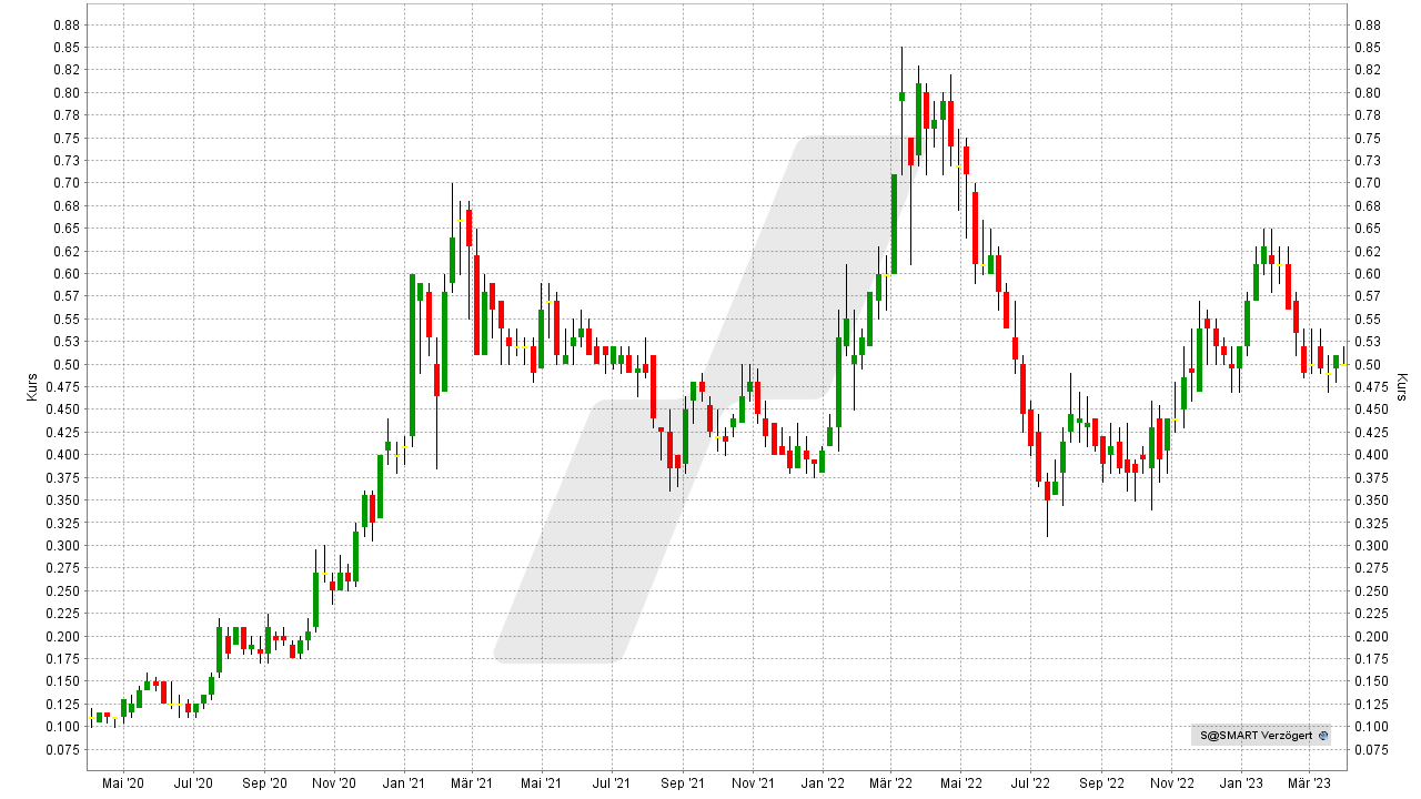 Die besten Kobalt Aktien: Kursentwicklung der Sherritt International Aktie von März 2020 bis März 2023 | Quelle: TWS | Online Broker LYNX