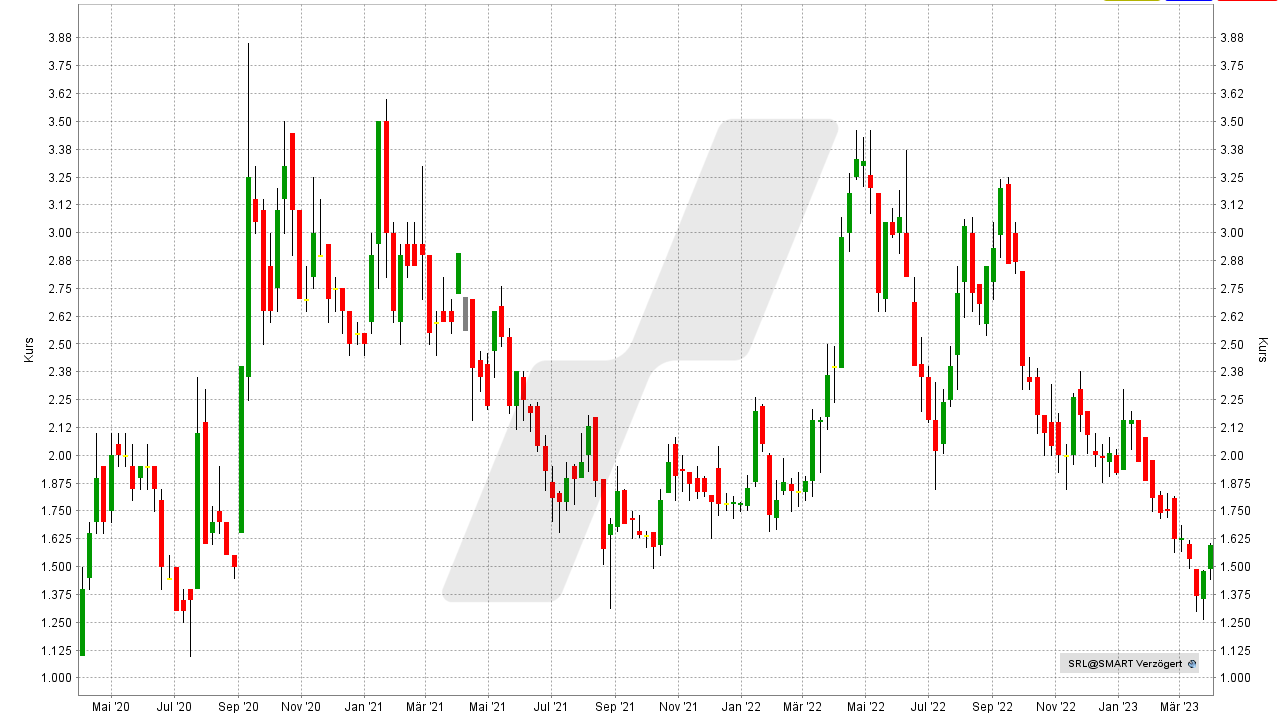 Die besten Kobalt Aktien: Kursentwicklung der Sunrise Energy Metals Aktie von März 2020 bis März 2023 | Quelle: TWS | Online Broker LYNX Die besten Kobalt Aktien: Kursentwicklung der Sunrise Energy Metals Aktie von März 2020 bis März 2023 | Quelle: TWS | Online Broker LYNX