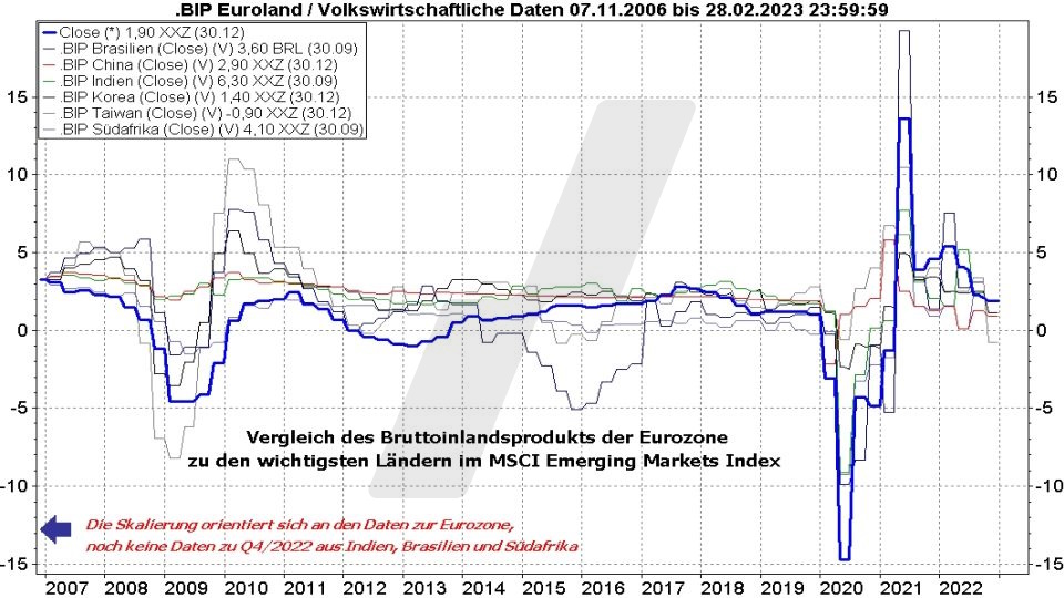 MSCI Emerging Markets ETFs - Die besten Schwellenländer ETFs: Entwicklung Bruttoinlandsprodukt der Eurozone und der wichtigsten Emerging Markets im Vergleich von 2006 bis 2023 | Online Broker LYNX MSCI Emerging Markets ETFs - Die besten Schwellenländer ETFs: Entwicklung Bruttoinlandsprodukt der Eurozone und der wichtigsten Emerging Markets im Vergleich von 2006 bis 2023 | Online Broker LYNX