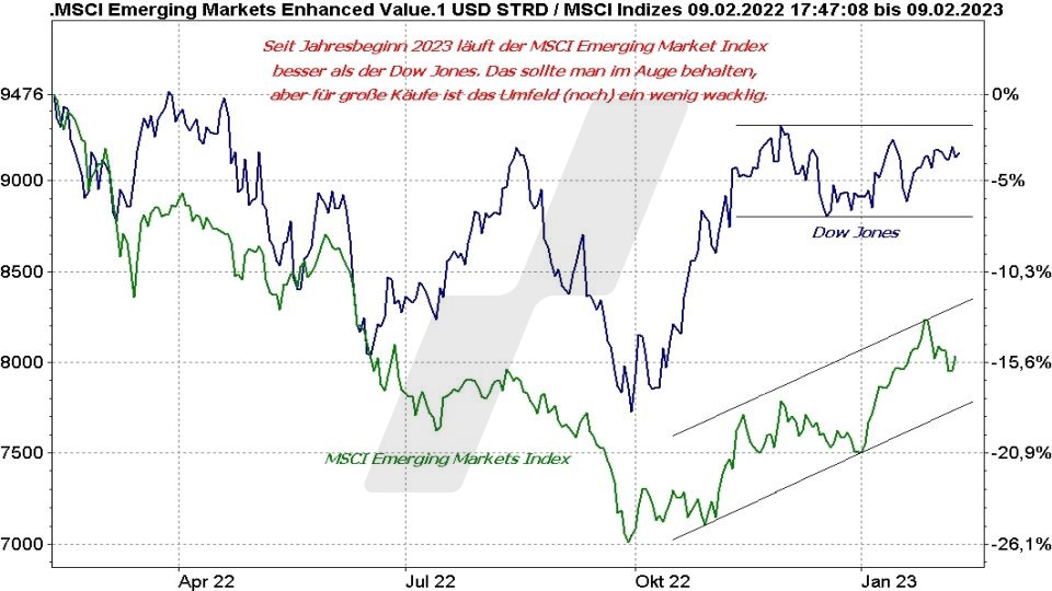 MSCI Emerging Markets ETFs - Die besten Schwellenländer ETFs: Entwicklung Emerging Markets Index und Dow Jones im Vergleich von 2022 bis 2023 | Online Broker LYNX MSCI Emerging Markets ETFs - Die besten Schwellenländer ETFs: Entwicklung Emerging Markets Index und Dow Jones im Vergleich von 2022 bis 2023 | Online Broker LYNX