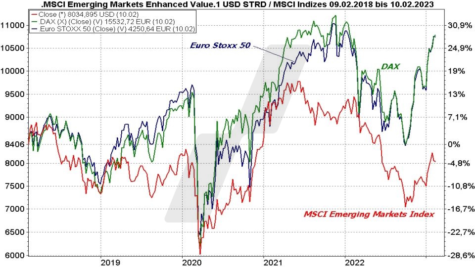 MSCI Emerging Markets ETFs - Die besten Schwellenländer ETFs: Entwicklung Emerging Markets, DAX und Euro Stoxx 50 im Vergleich von 2018 bis 2023 | Online Broker LYNX MSCI Emerging Markets ETFs - Die besten Schwellenländer ETFs: Entwicklung Emerging Markets, DAX und Euro Stoxx 50 im Vergleich von 2018 bis 2023 | Online Broker LYNX