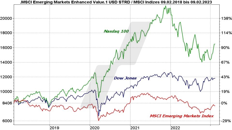 MSCI Emerging Markets ETFs - Die besten Schwellenländer ETFs: Entwicklung Emerging Markets, Dow Jones und Nasdaq 100 im Vergleich von 2018 bis 2023 | Online Broker LYNX MSCI Emerging Markets ETFs - Die besten Schwellenländer ETFs: Entwicklung Emerging Markets, Dow Jones und Nasdaq 100 im Vergleich von 2018 bis 2023 | Online Broker LYNX