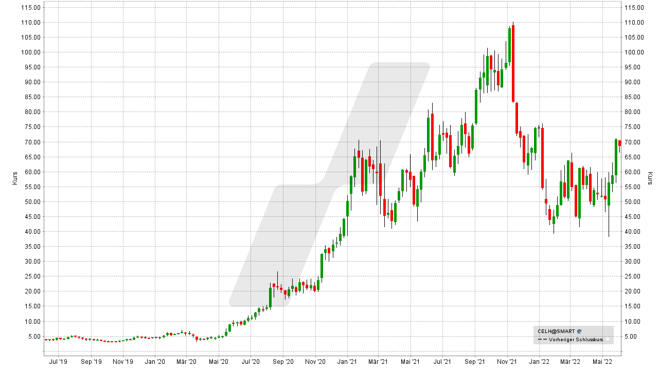 Chart: Kursentwicklung Celsius Holdings Aktie von Mai 2019 bis Mai 2022 Die besten Getränke-Aktien: Kursentwicklung Celsius Holdings Aktie von Mai 2019 bis Mai 2022 | Online Broker LYNX