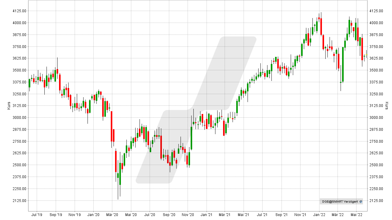 Chart: Kursentwicklung Diageo Aktie von Mai 2019 bis Mai 2022 Die besten Getränke-Aktien: Kursentwicklung Diageo Aktie von Mai 2019 bis Mai 2022 | Online Broker LYNX