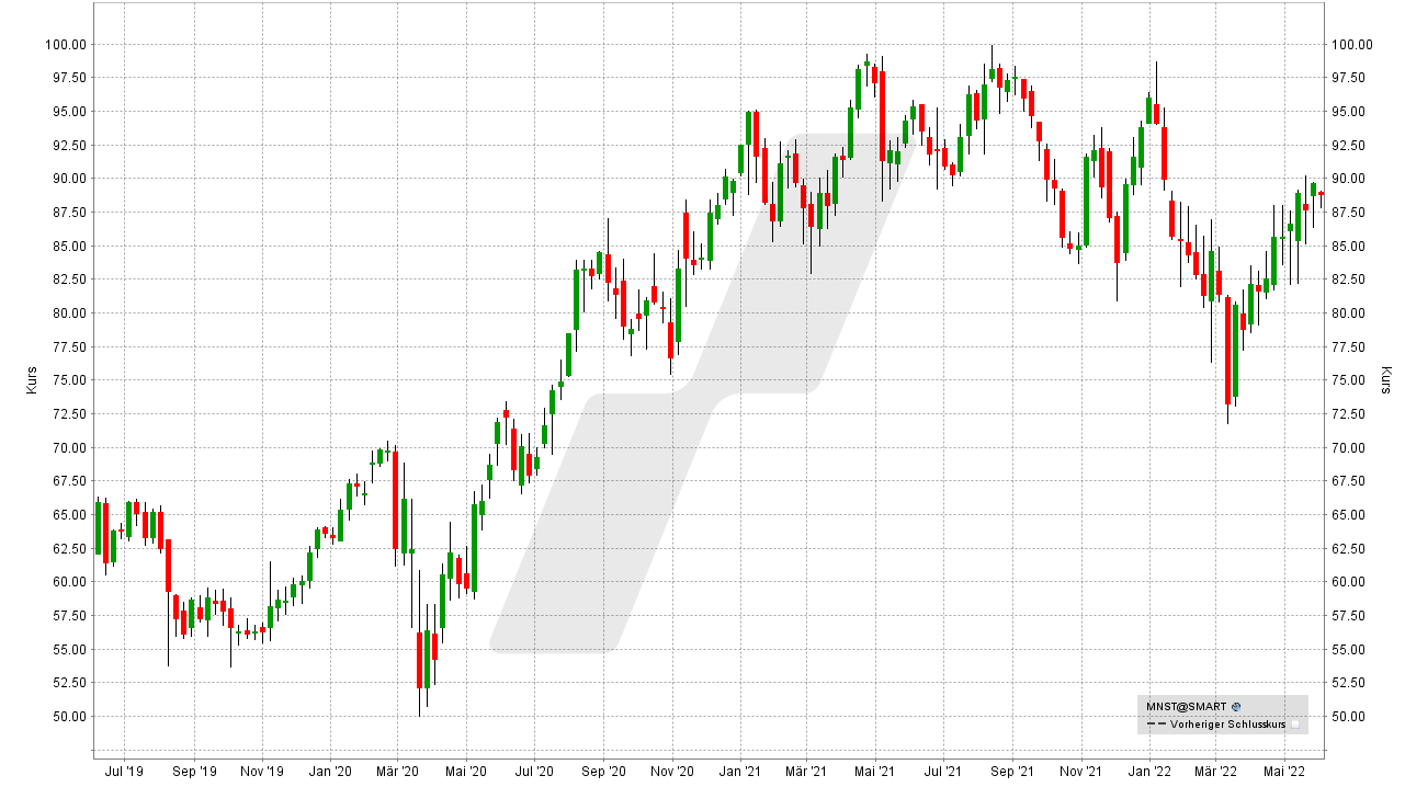 Chart: Kursentwicklung Monster Beverage Aktie von Mai 2019 bis Mai 2022 Die besten Getränke-Aktien: Kursentwicklung Monster Beverage Aktie von Mai 2019 bis Mai 2022 | Online Broker LYNX