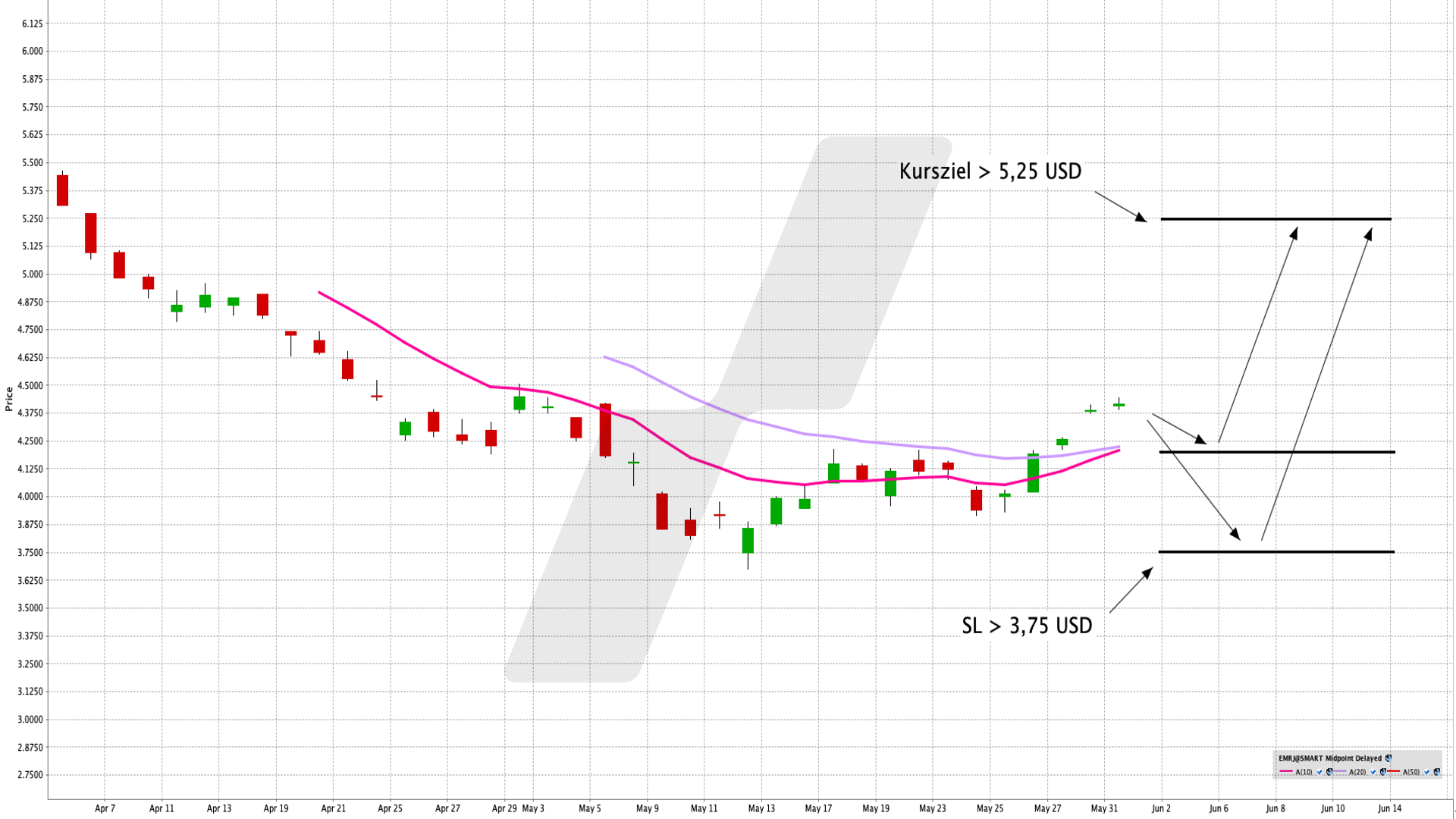 Chart: Rize Emerging Market Internet and Ecommerce UCITS ETF Mit einem ETF vom Internet- und E-Commerce-Geschäft in Schwellenländern profitieren