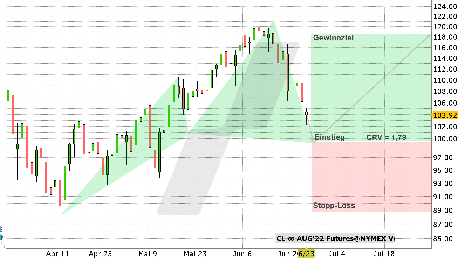 Chart vom 23.06.2022 Kurs: 103,92 Kürzel: CL Tageskerzen Chart vom 23.06.2022 Kurs: 103,92 Kürzel: CL Tageskerzen | Online Broker LYNX