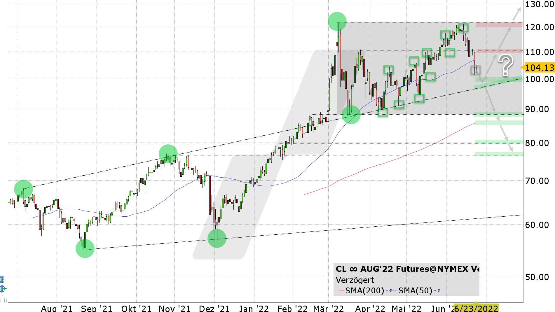Chart vom 23.06.2022 Kurs: 104,13 Kürzel: CL∞ Tageskerzen Chart vom 23.06.2022 Kurs: 104,13 Kürzel: CL∞ Tageskerzen | Online Broker LYNX