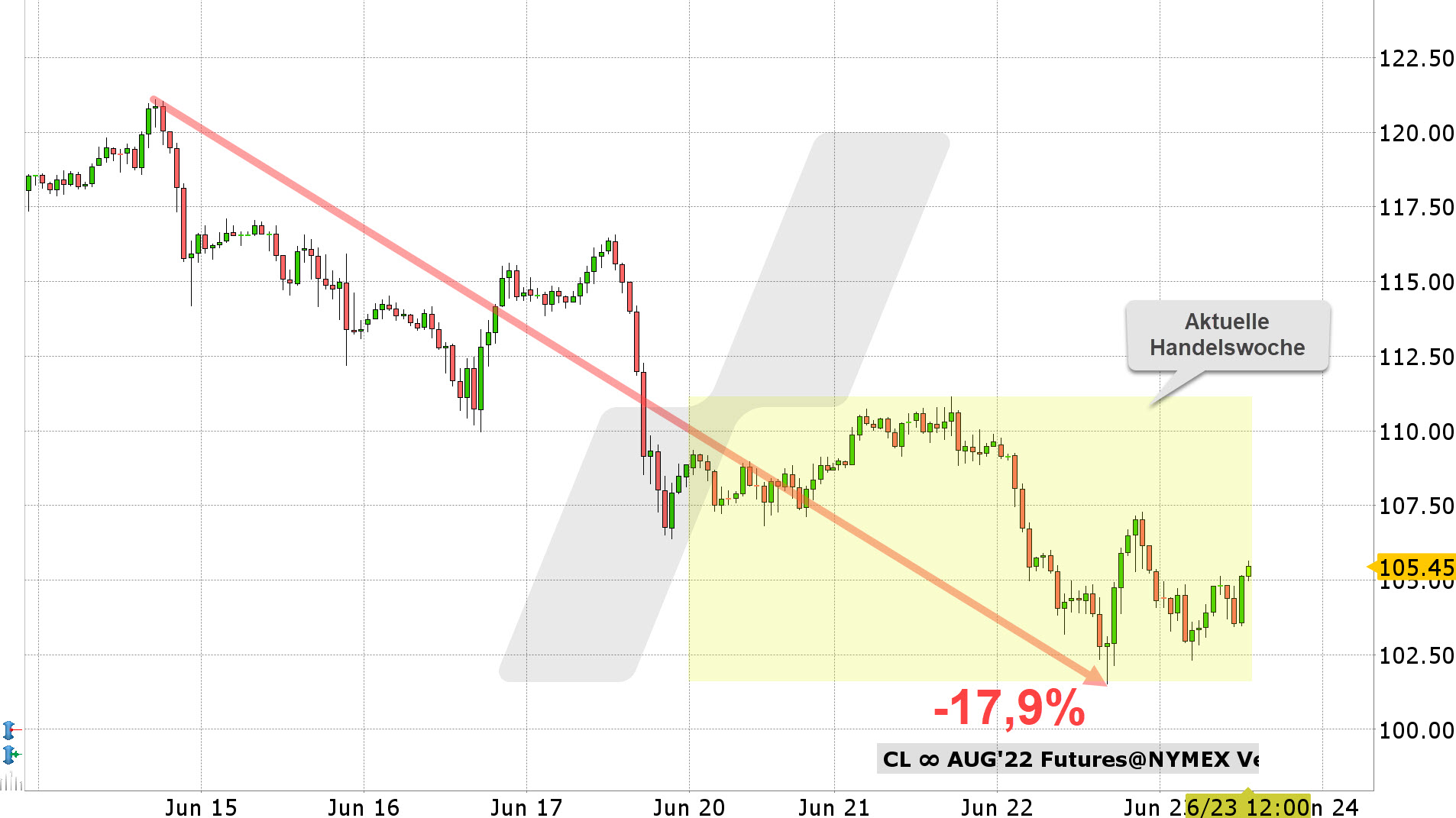 Chart vom 23.06.2022 Kurs 105,45 Kürzel: CL Stundenkerzen Chart vom 23.06.2022 Kurs 105,45 Kürzel: CL Stundenkerzen | Online Broker LYNX