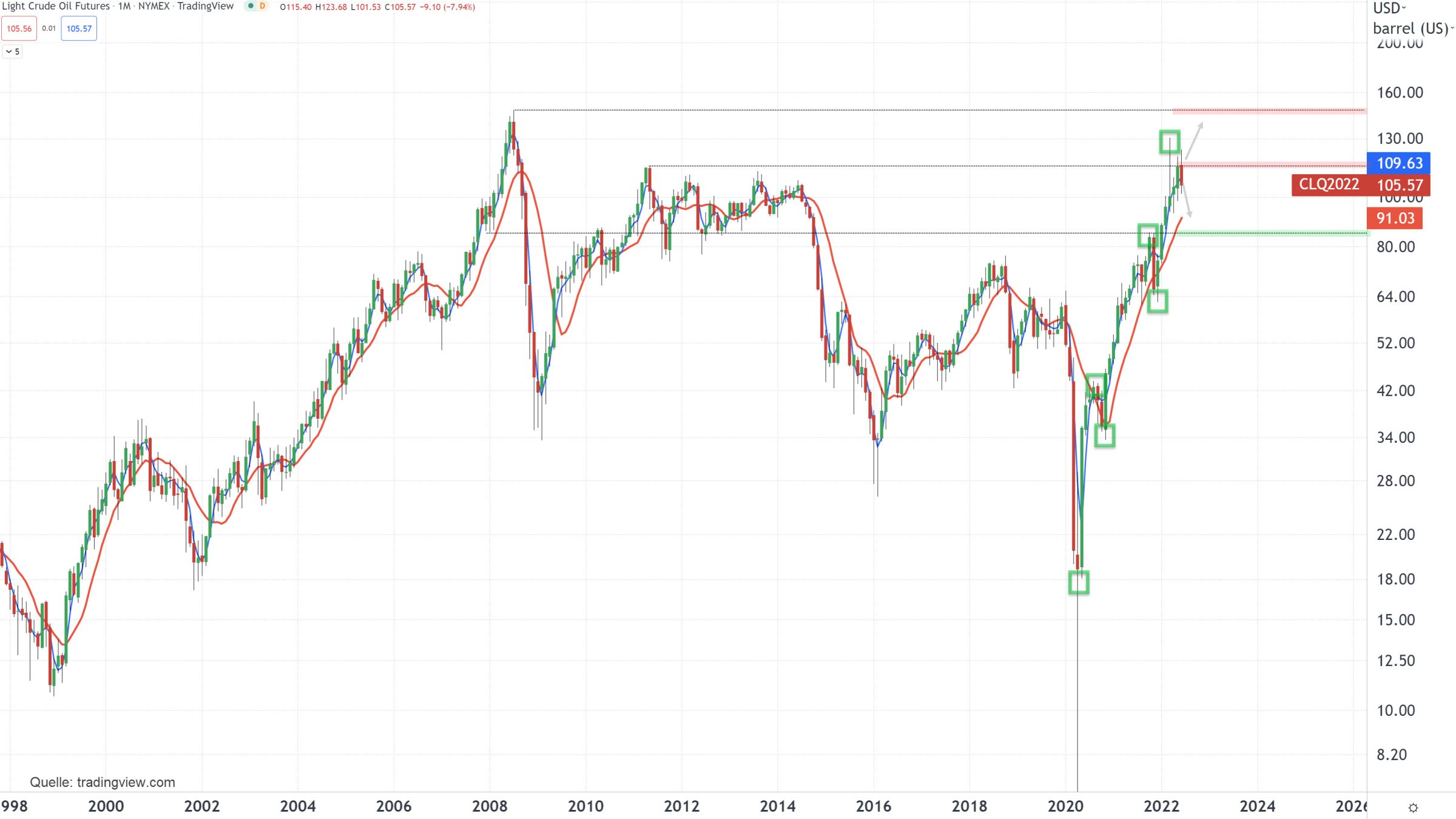 Chart vom 23.06.2022 Kurs: 105,57 Kürzel: CL∞ Monatskerzen Chart vom 23.06.2022 Kurs: 105,57 Kürzel: CL∞ Monatskerzen | Online Broker LYNX
