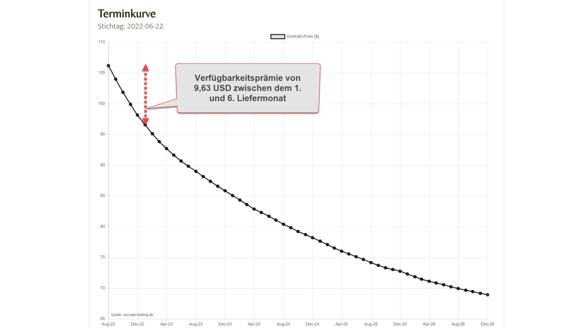 Chart vom 23.06.2022 Terminkurve WTI Crude Oil Chart vom 23.06.2022 Terminkurve WTI Crude Oil | Online Broker LYNX
