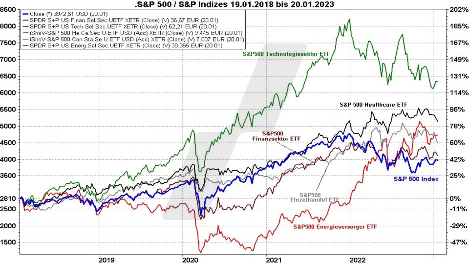Die besten S&P 500 ETFs: Kursentwicklung S&P 500 Index im Vergleich mit der Kursentwicklung verschiedener S&P 500 Sektoren von 2018 bis 2023 | Online Broker LYNX