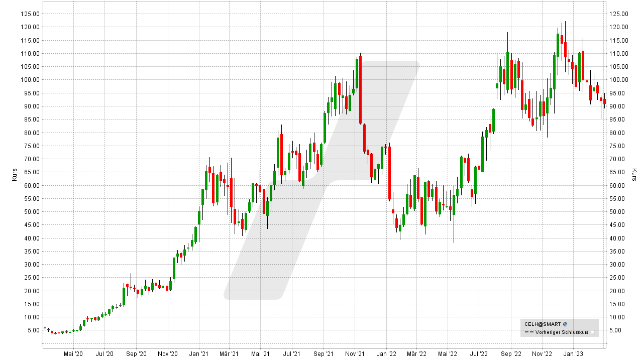 Die besten Getränke-Aktien: Kursentwicklung Celsius Holdings Aktie von Februar 2020 bis Februar 2023 | Online Broker LYNX Die besten Getränke-Aktien: Kursentwicklung Celsius Holdings Aktie von Februar 2020 bis Februar 2023 | Online Broker LYNX
