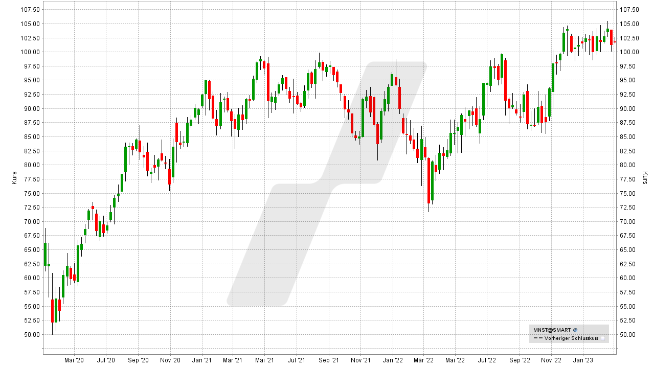 Die besten Getränke-Aktien: Kursentwicklung Monster Beverage Aktie von Februar 2020 bis Februar 2023 | Online Broker LYNX Die besten Getränke-Aktien: Kursentwicklung Monster Beverage Aktie von Februar 2020 bis Februar 2023 | Online Broker LYNX