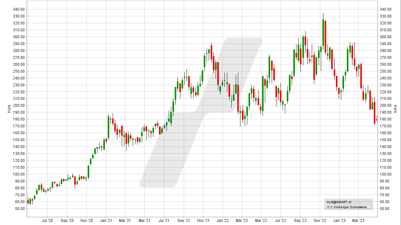 Die besten Lithium Aktien: Kursentwicklung der Albemarle Corporation Aktie von Mai 2020 bis Mai 2023 | Online Broker LYNX Die besten Lithium Aktien: Kursentwicklung der Albemarle Corporation Aktie von Mai 2020 bis Mai 2023 | Online Broker LYNX