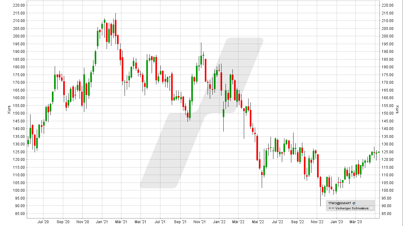 Die besten Gaming-Aktien: Entwicklung der Take Two Interactive Aktie von Mai 2020 bis Mai 2023 | Online Broker LYNX Die besten Gaming-Aktien: Entwicklung der Take Two Interactive Aktie von Mai 2020 bis Mai 2023 | Online Broker LYNX