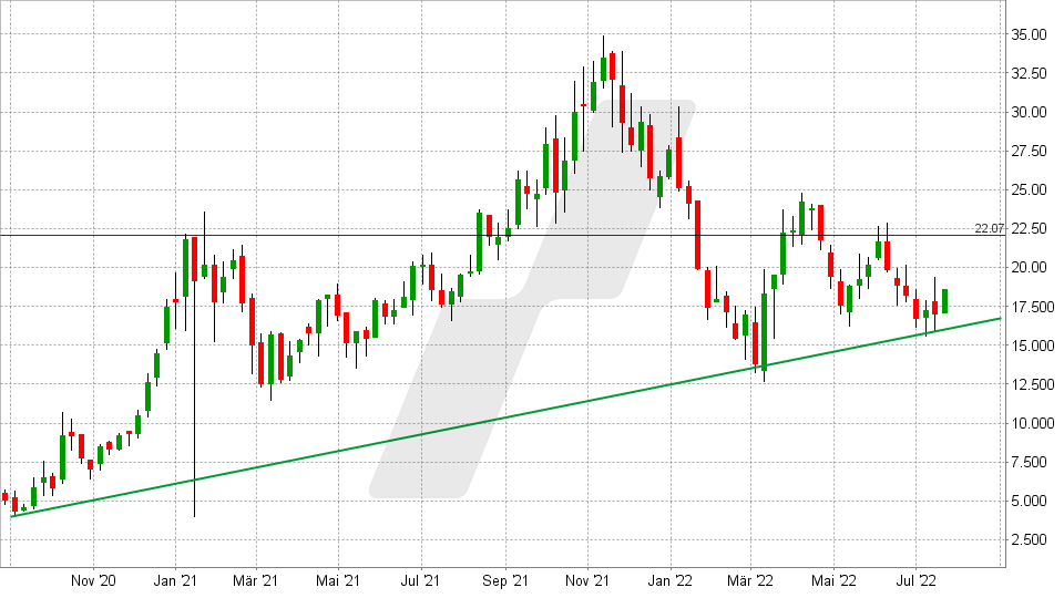 Chart vom 19.07.2022 - Kurs: 18,64 Kürzel: ACC - Wochenkerzen | Online Broker LYNX