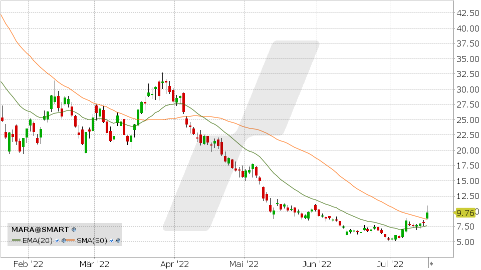 Chart vom 18.07.2022 Kurs: 9.76 Kürzel: MARA Chart vom 18.07.2022 Kurs: 9.76 Kürzel: MARA | Online Broker LYNX