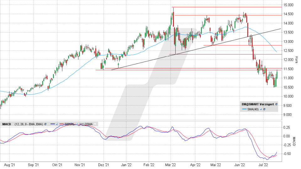 Chart vom 19.07.2022, Kurs 11,304 Euro, Kürzel ENI Chart vom 19.07.2022, Kurs 11,304 Euro, Kürzel ENI | Online Broker LYNX