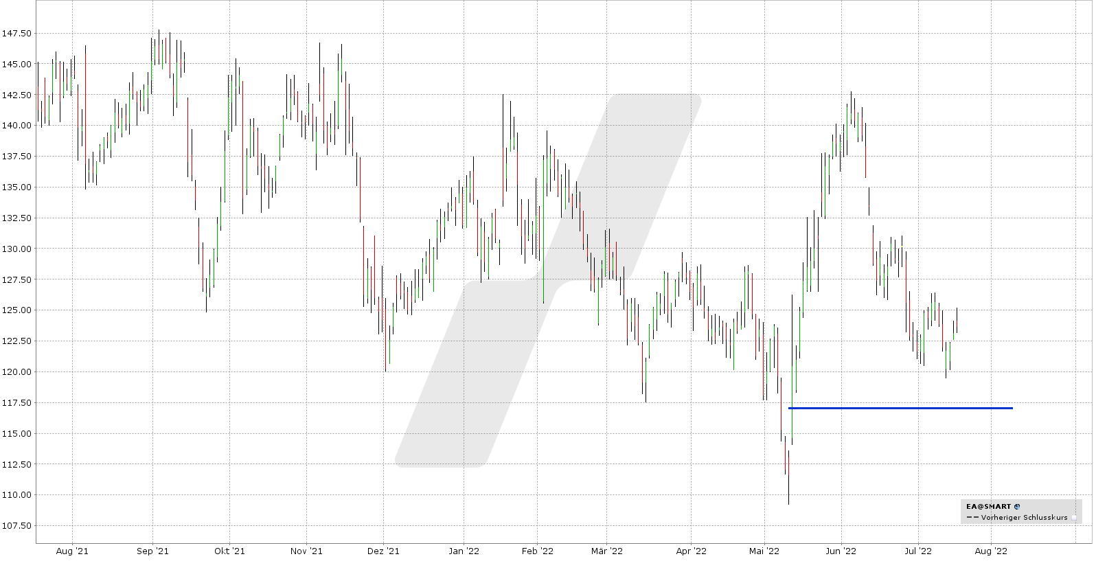 Chart: Kursentwicklung Electronic Arts Aktie von Juli 2021 bis Juli 2022 Short Put Delta 25: Kursentwicklung Electronic Arts Aktie von Juli 2021 bis Juli 2022 | Online Broker LYNX