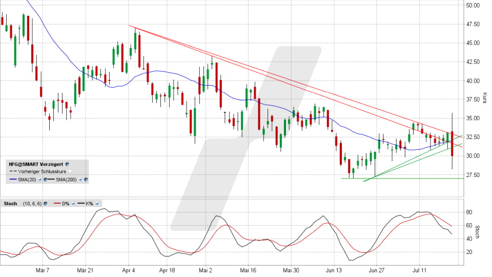HelloFresh-Aktie: Chart vom 20.07.2022, Kurs 29,94 Euro, Kürzel HFG HelloFresh-Aktie: Chart vom 20.07.2022, Kurs 29,94 Euro, Kürzel HFG | Online Broker LYNX