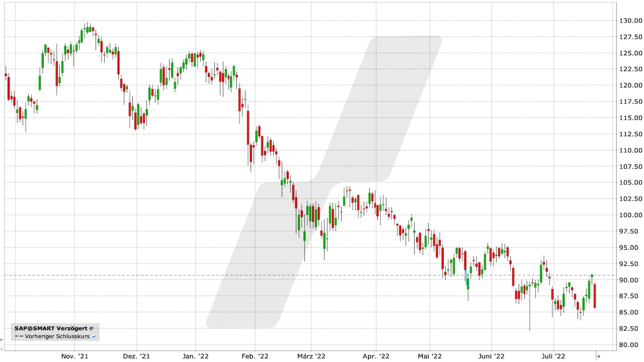 SAP-Aktie: Chart vom 21.07.2022 SAP-Aktie: Chart vom 21.07.2022