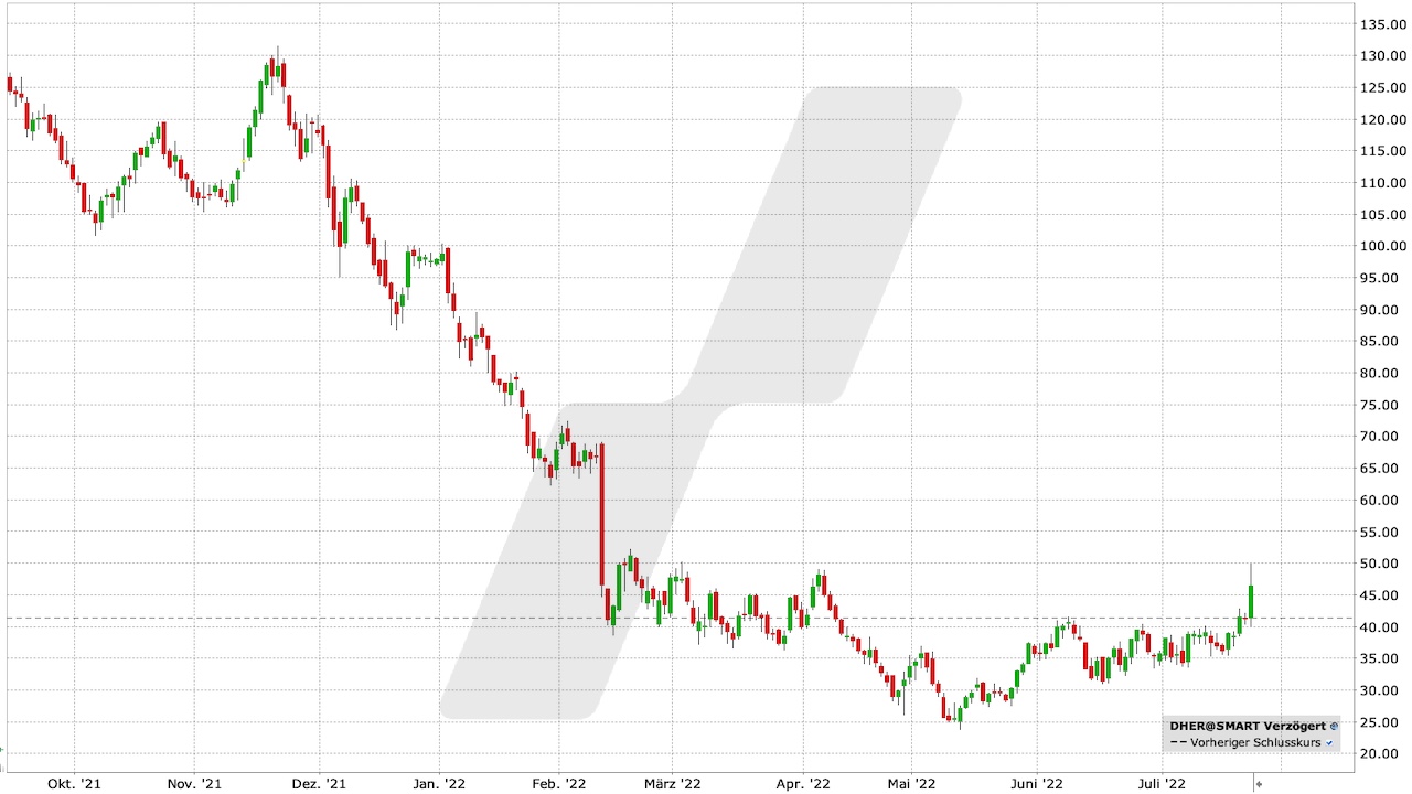 Delivery Hero Aktie: Chart vom 22.07.2022 Delivery Hero Aktie: Chart vom 22.07.2022