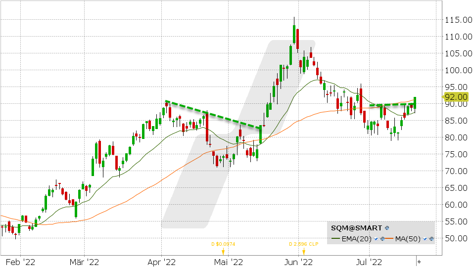 Chart vom 21.07.2022 Kurs: 92.00 Kürzel: SQM | Online Broker LYNX