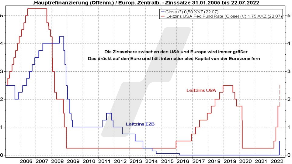 Börse aktuell: Leitzins der FED und der EZB im Vergleich von 2005 bis 2022 | Online Broker LYNX