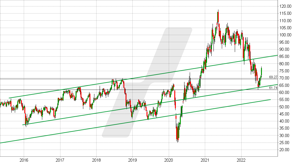 Chart vom 25.07.2022 - Kurs: 76,99 Kürzel: BC - Wochenkerzen Chart vom 25.07.2022 - Kurs: 76,99 Kürzel: BC - Wochenkerzen | Online Broker LYNX