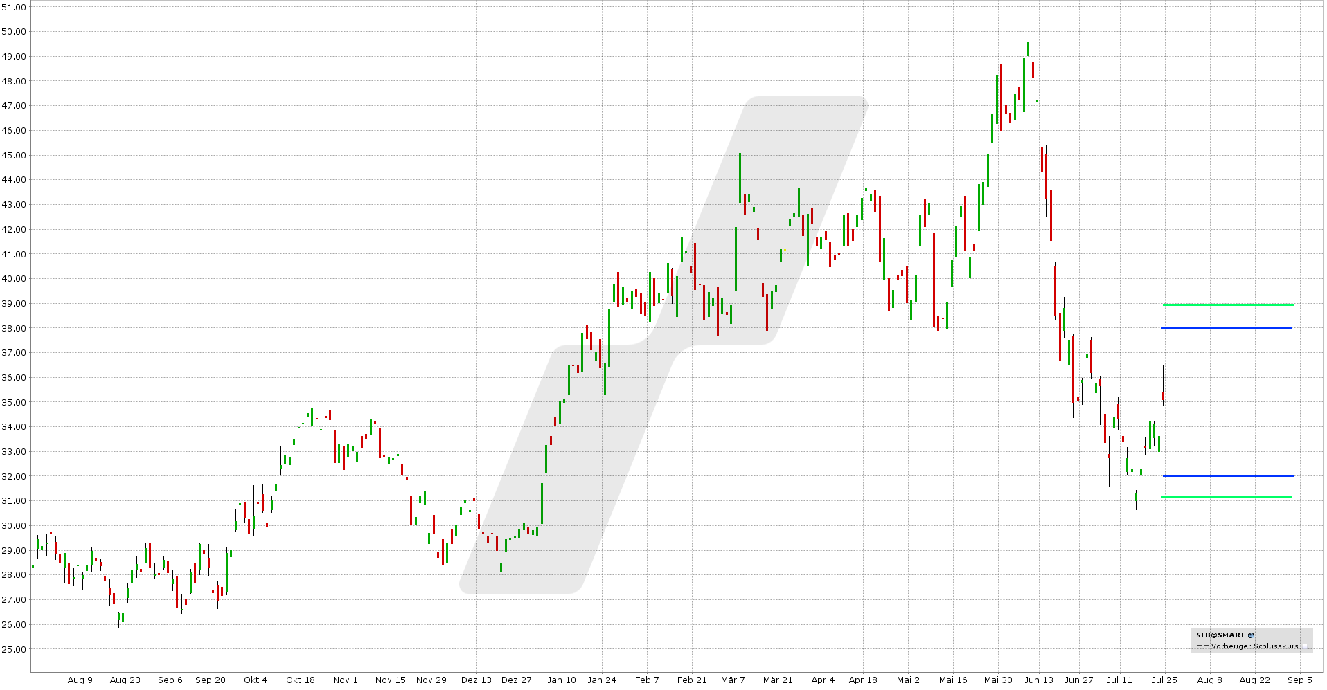 Chart: Kursentwicklung der Schlumberger Aktie von Juli 2021 bis Juli 2022 Iron Condor: Kursentwicklung der Schlumberger Aktie von Juli 2021 bis Juli 2022 | Online Broker LYNX