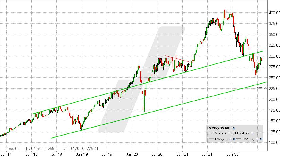 Chart vom 26.07.2022 - Kurs: 275 Kürzel: MCO - Wochenkerzen Chart vom 26.07.2022 - Kurs: 275 Kürzel: MCO - Wochenkerzen | Online Broker LYNX