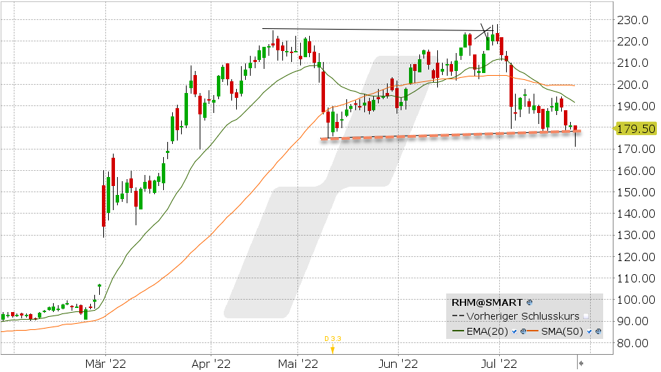 Chart vom 25.07.2022 Kurs: 179.50 Kürzel: RHM | Online Broker LYNX