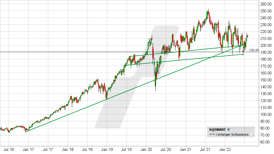 Chart vom 27.07.2022 - Kurs: 212 Kürzel: V - Wochenkerzen Chart vom 27.07.2022 - Kurs: 212 Kürzel: V - Wochenkerzen | Online Broker LYNX