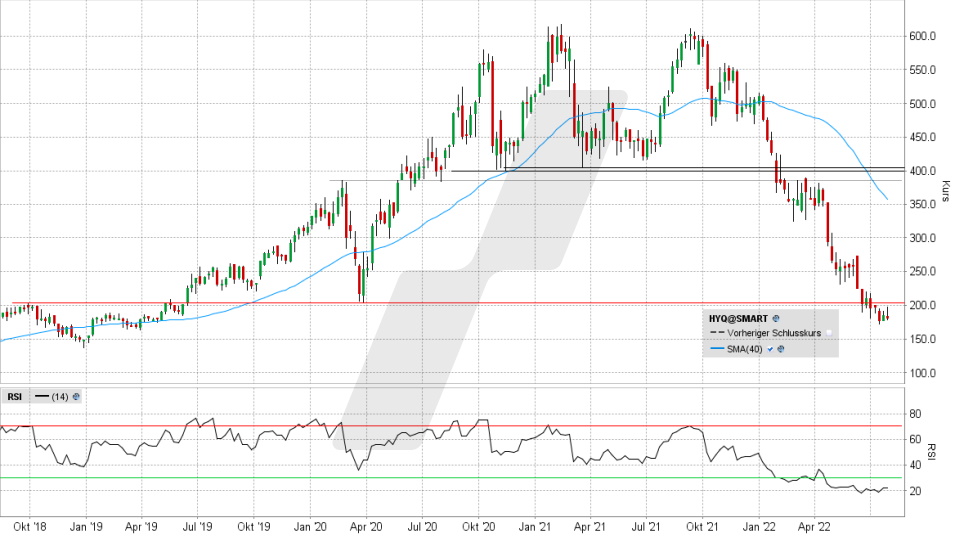 Hypoport-Aktie: Chart vom 26.07.2022, Kurs 180,90 Euro, Kürzel HYQ Hypoport-Aktie: Chart vom 26.07.2022, Kurs 180,90 Euro, Kürzel HYQ | Online Broker LYNX