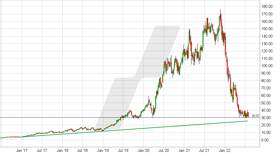 Chart vom 27.07.2022 - Kurs: 29,47 Kürzel: SHOP - Wochenkerzen Chart vom 27.07.2022 - Kurs: 29,47 Kürzel: SHOP - Wochenkerzen | Online Broker LYNX