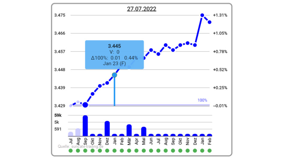 Chart vom 27.07.2022 Terminkurve Kupfer Future | Online Broker LYNX 