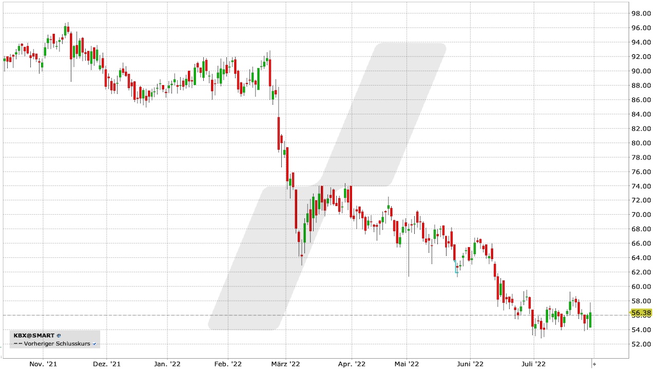 Knorrbremse Aktie: Chart vom 22.07.2022 Knorrbremse Aktie: Chart vom 22.07.2022
